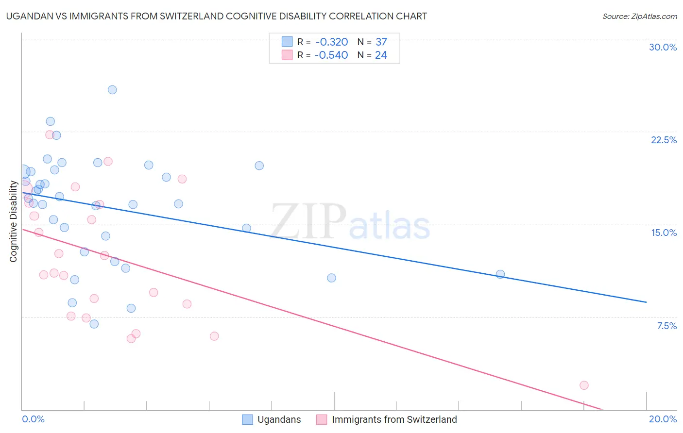 Ugandan vs Immigrants from Switzerland Cognitive Disability