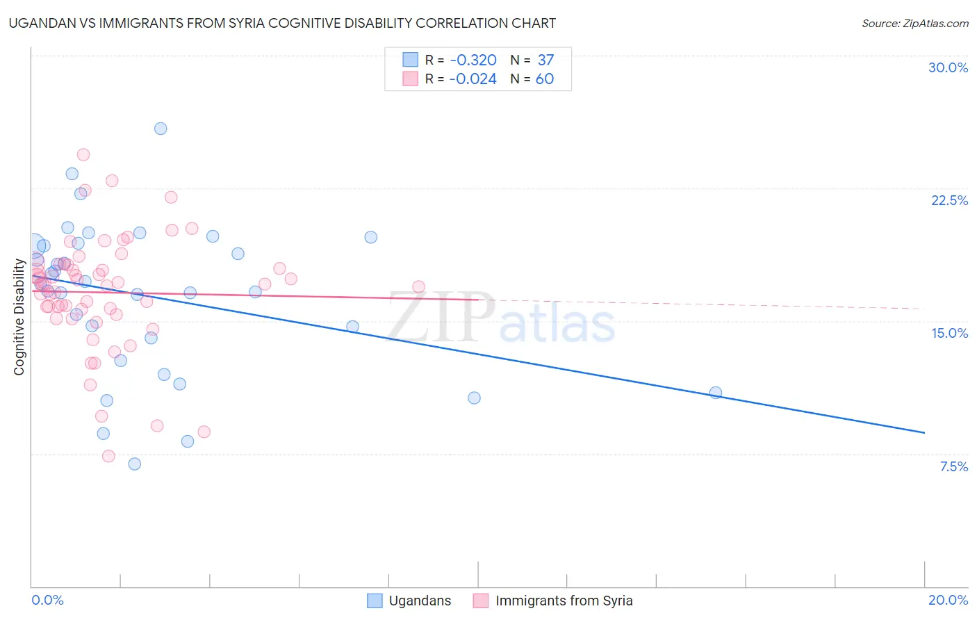 Ugandan vs Immigrants from Syria Cognitive Disability