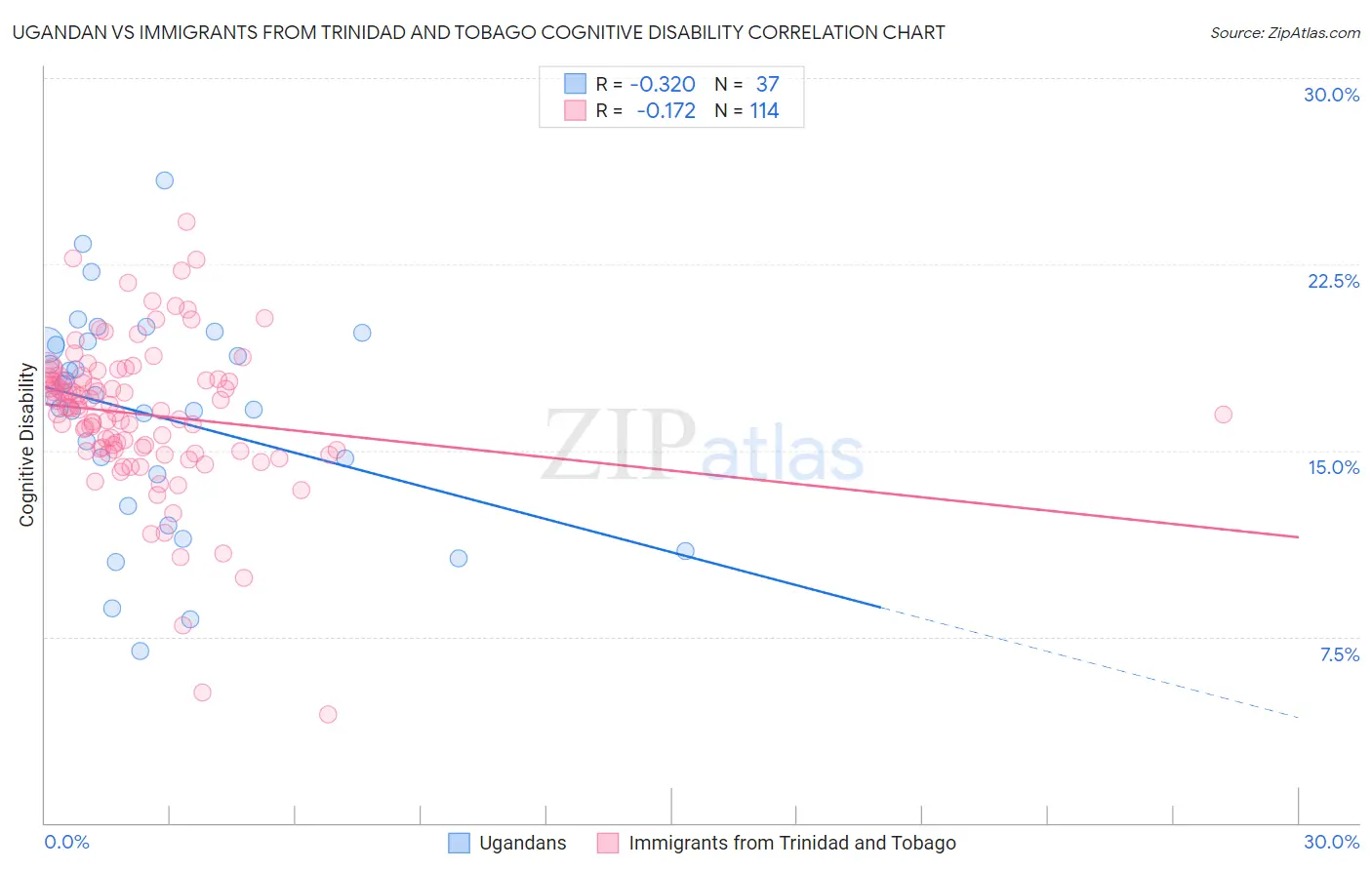 Ugandan vs Immigrants from Trinidad and Tobago Cognitive Disability