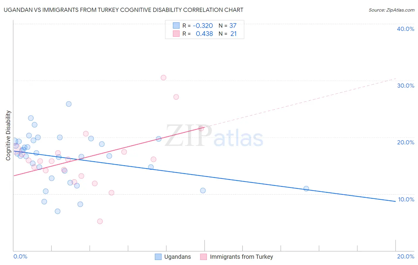 Ugandan vs Immigrants from Turkey Cognitive Disability