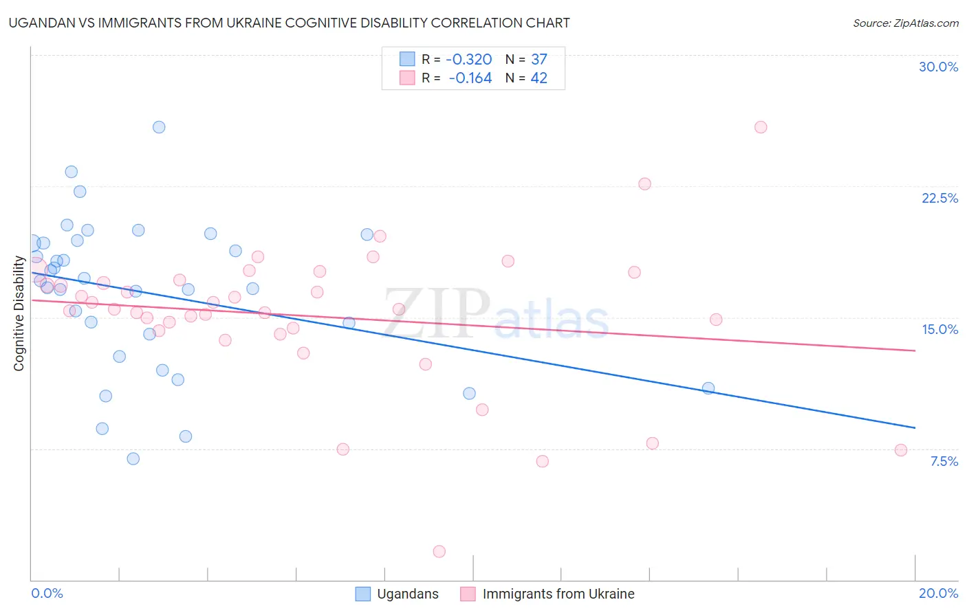 Ugandan vs Immigrants from Ukraine Cognitive Disability