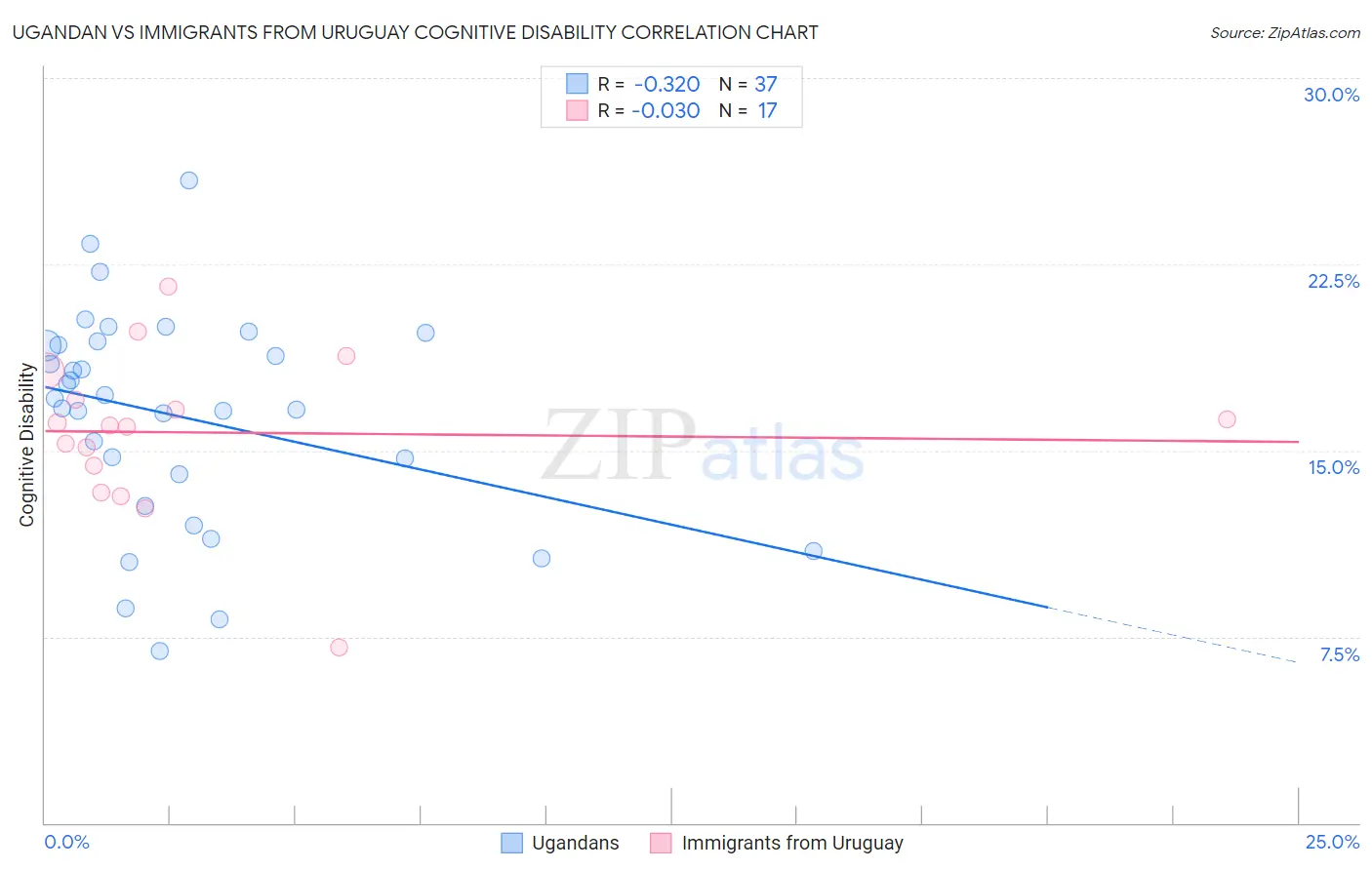 Ugandan vs Immigrants from Uruguay Cognitive Disability