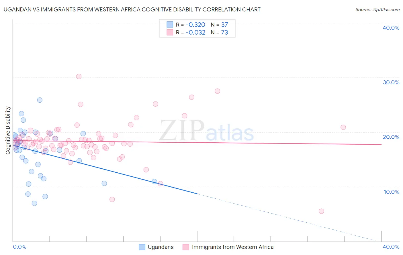 Ugandan vs Immigrants from Western Africa Cognitive Disability