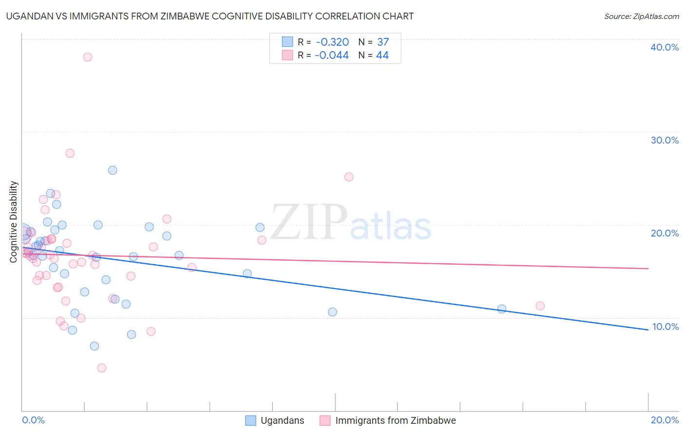 Ugandan vs Immigrants from Zimbabwe Cognitive Disability