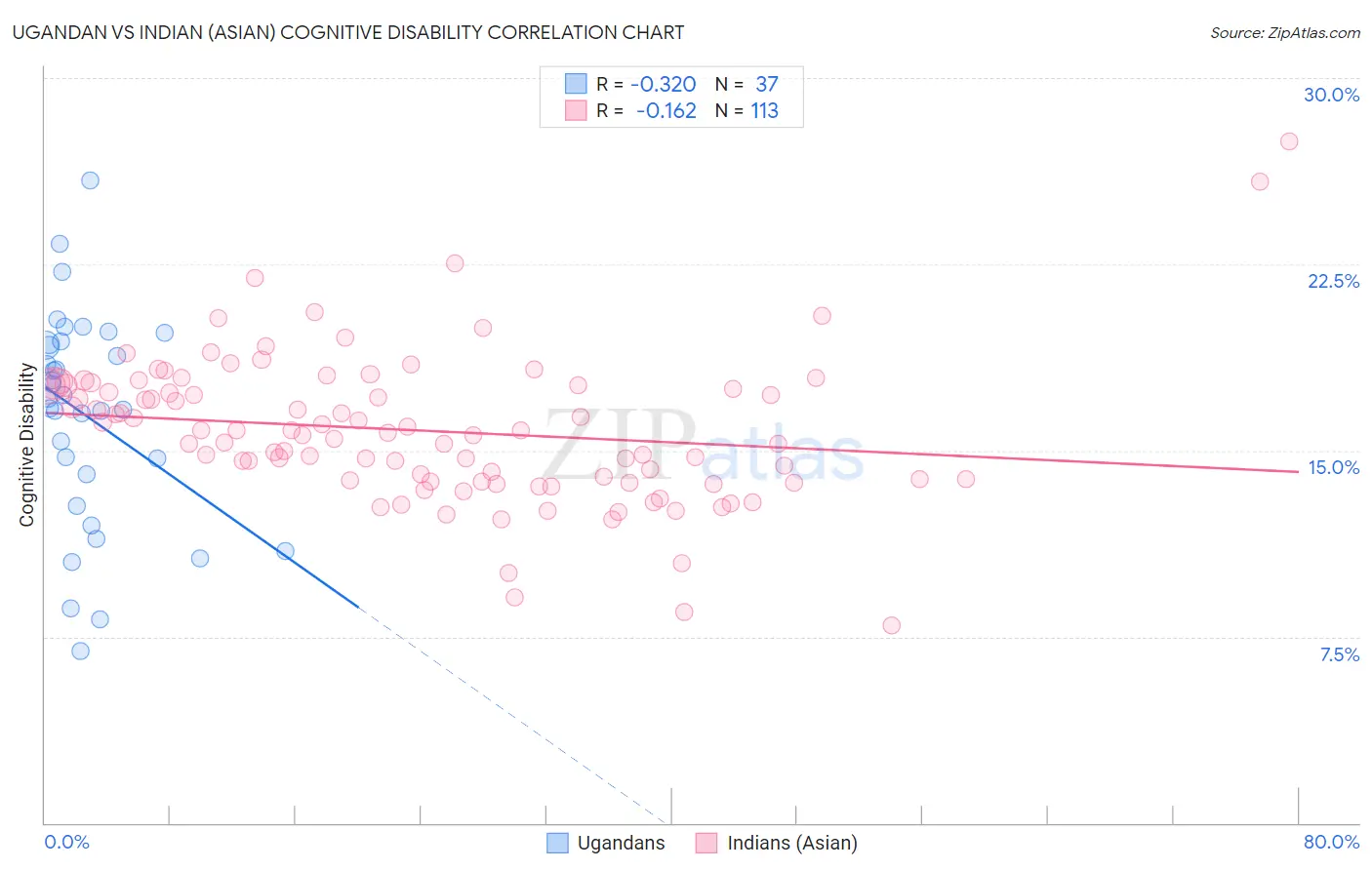 Ugandan vs Indian (Asian) Cognitive Disability