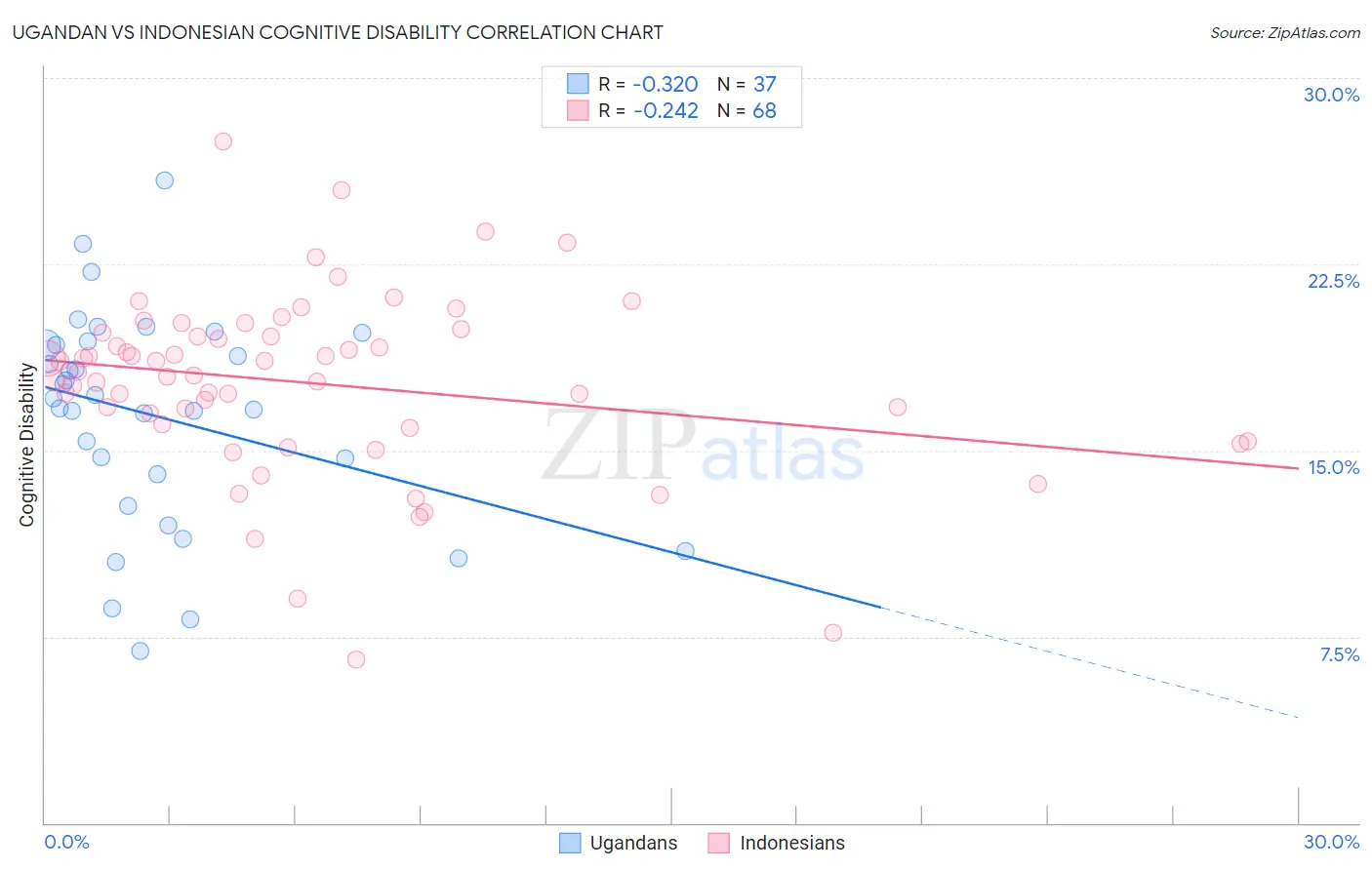 Ugandan vs Indonesian Cognitive Disability