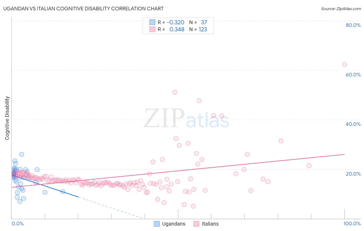 Ugandan vs Italian Cognitive Disability