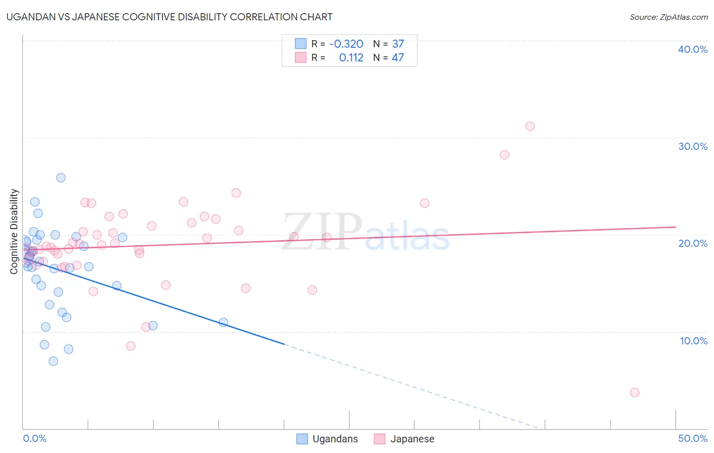 Ugandan vs Japanese Cognitive Disability