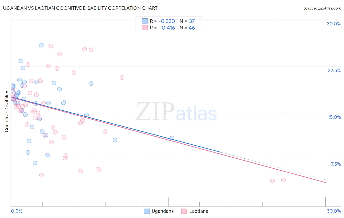 Ugandan vs Laotian Cognitive Disability
