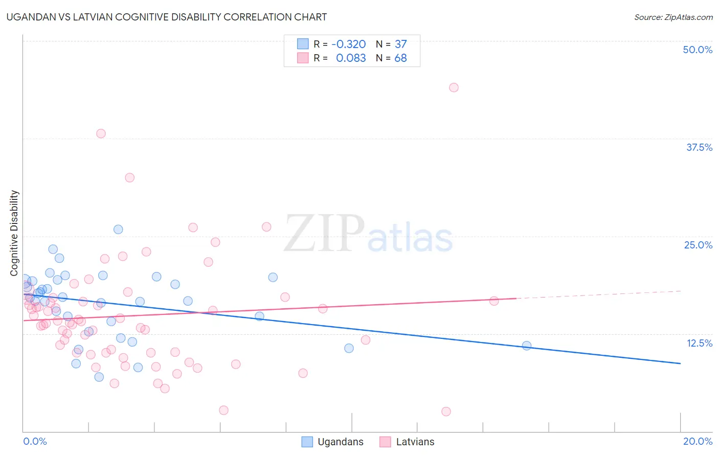 Ugandan vs Latvian Cognitive Disability