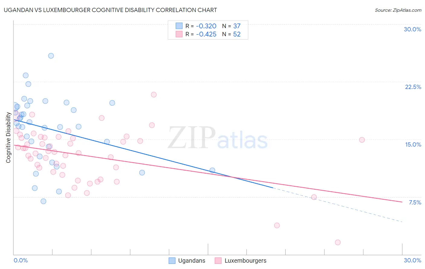 Ugandan vs Luxembourger Cognitive Disability