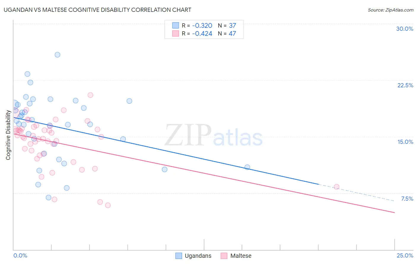 Ugandan vs Maltese Cognitive Disability