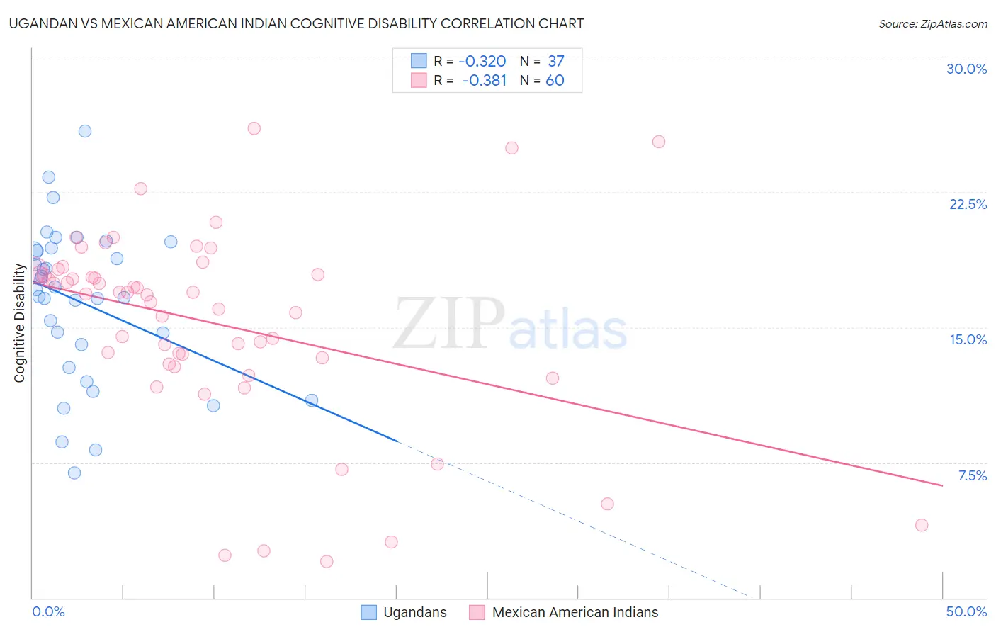 Ugandan vs Mexican American Indian Cognitive Disability