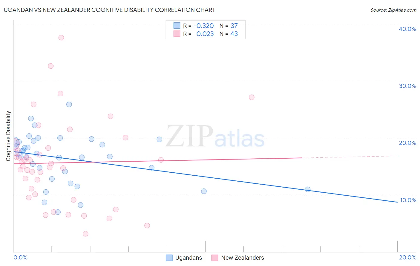 Ugandan vs New Zealander Cognitive Disability