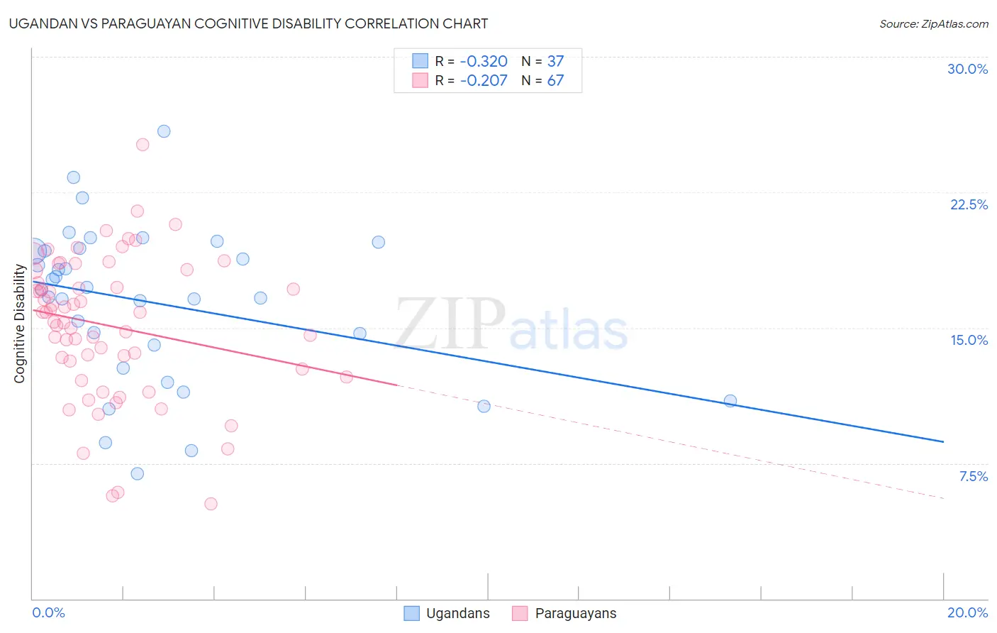 Ugandan vs Paraguayan Cognitive Disability