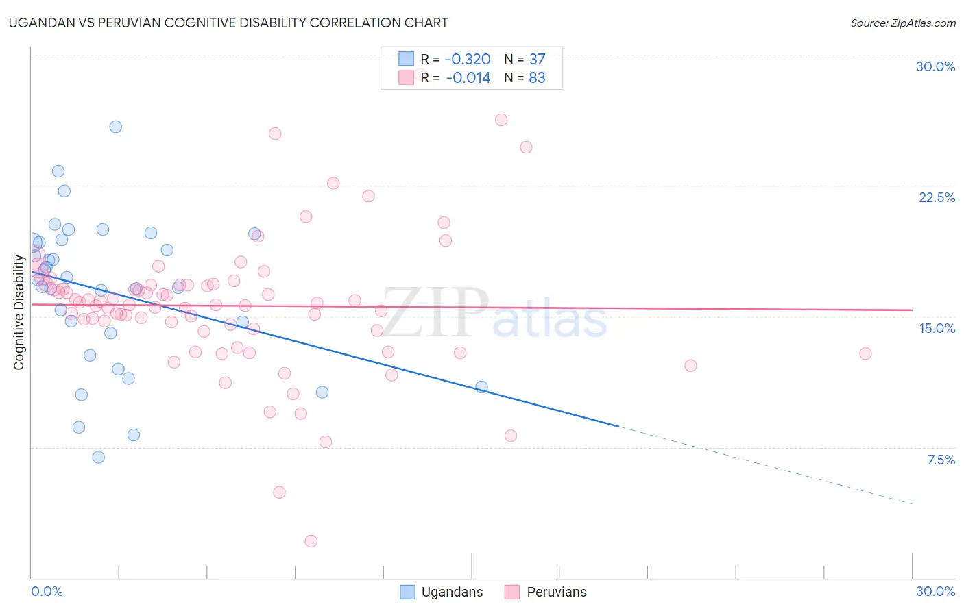 Ugandan vs Peruvian Cognitive Disability