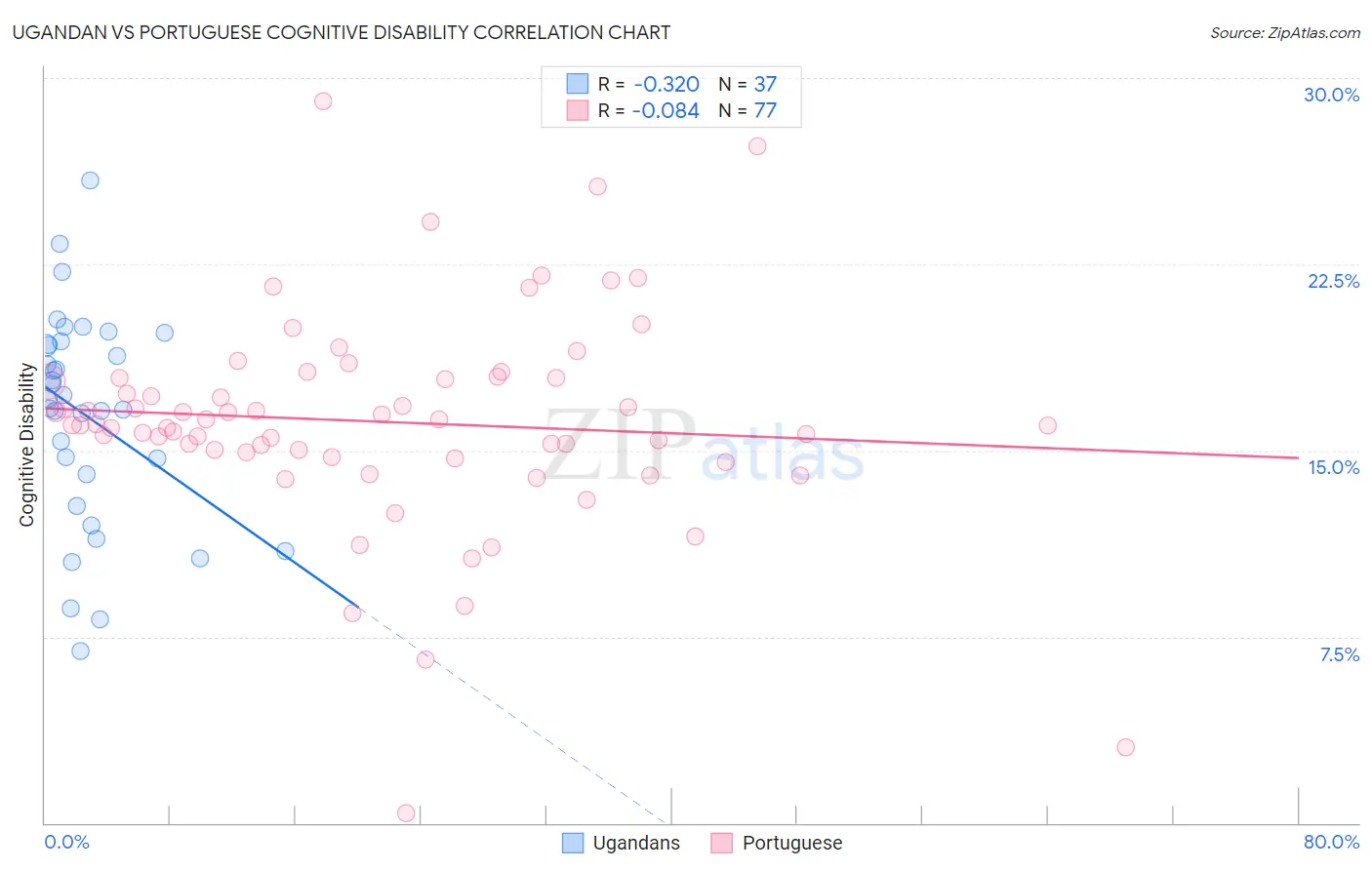 Ugandan vs Portuguese Cognitive Disability
