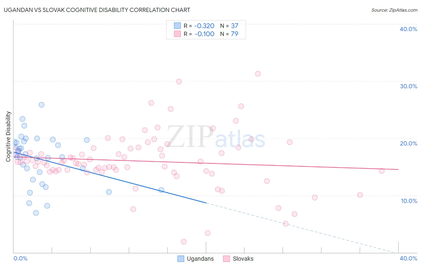 Ugandan vs Slovak Cognitive Disability