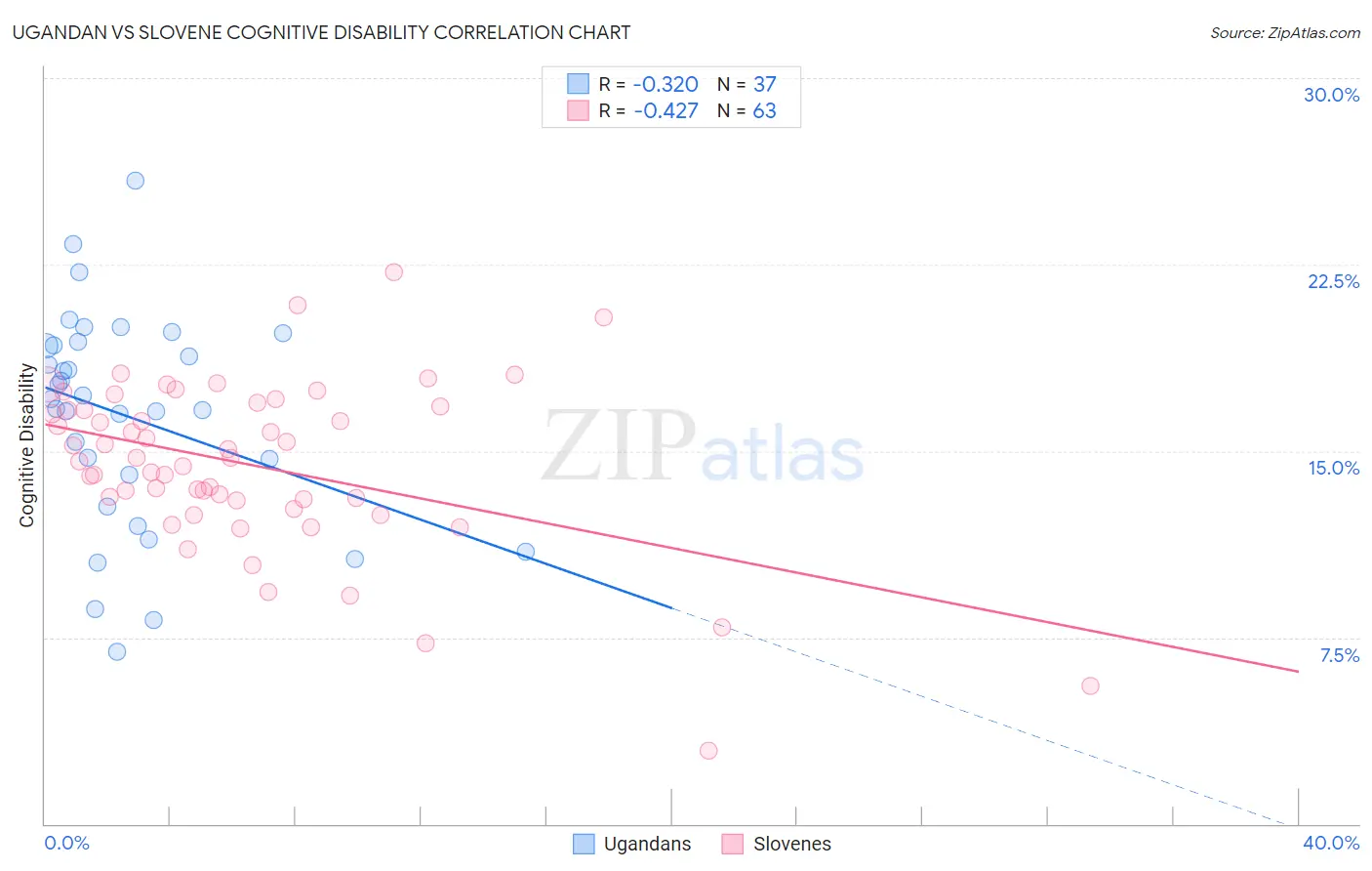 Ugandan vs Slovene Cognitive Disability