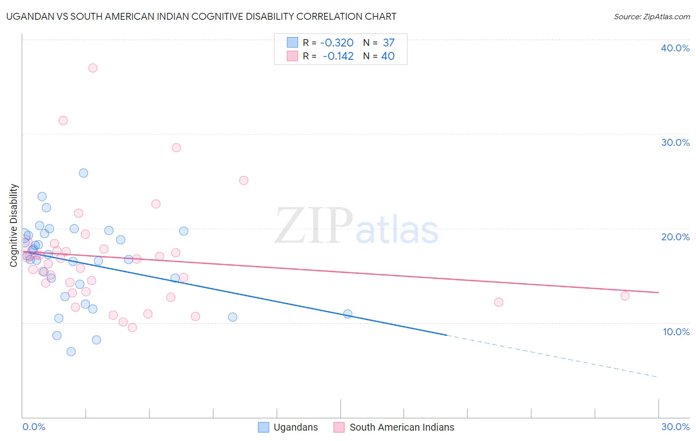 Ugandan vs South American Indian Cognitive Disability