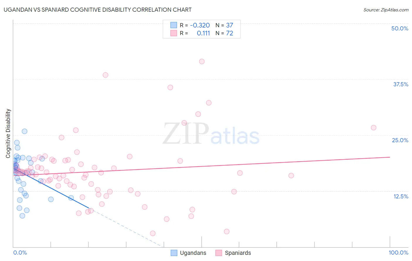 Ugandan vs Spaniard Cognitive Disability