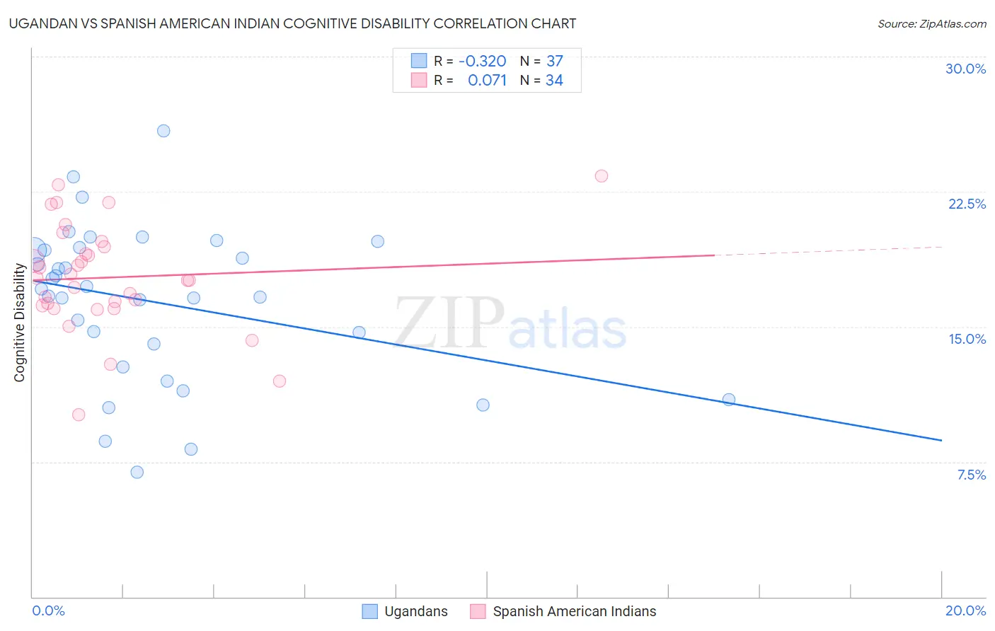 Ugandan vs Spanish American Indian Cognitive Disability