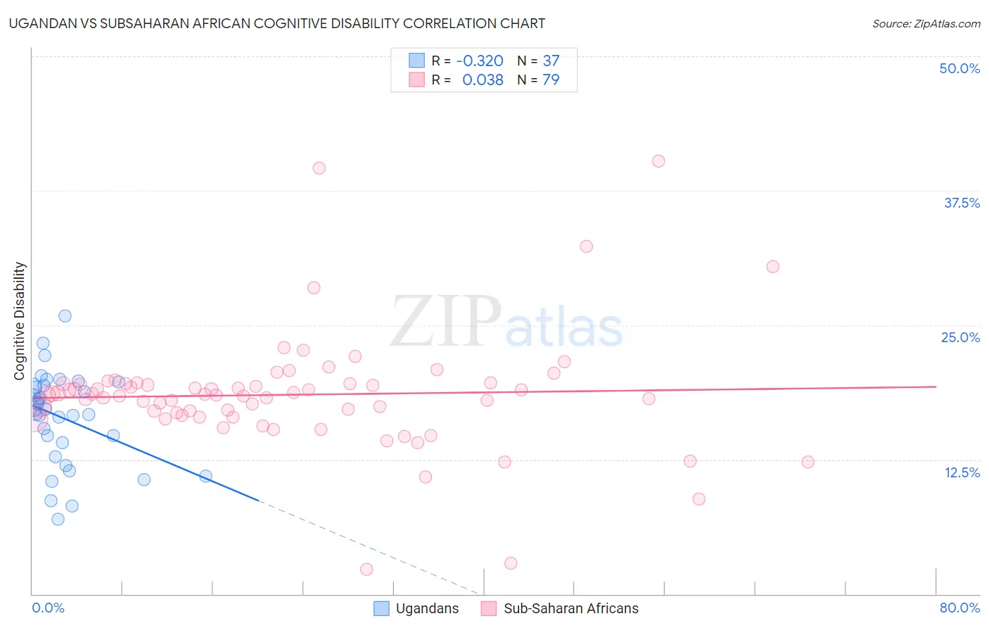 Ugandan vs Subsaharan African Cognitive Disability