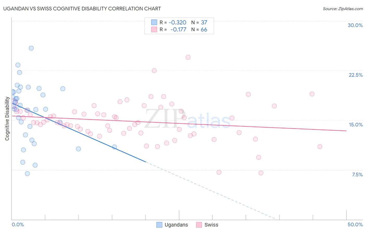 Ugandan vs Swiss Cognitive Disability