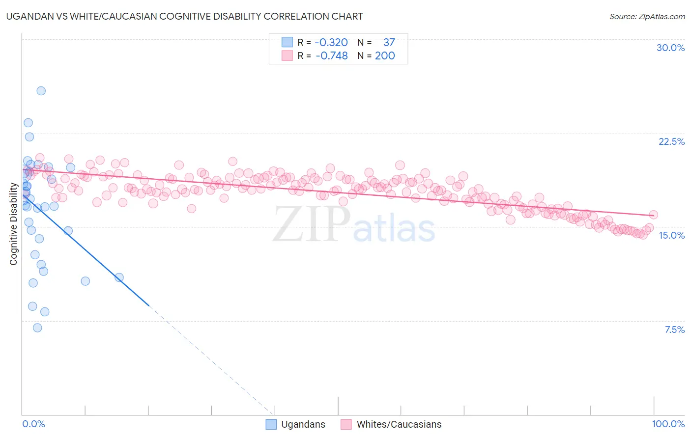 Ugandan vs White/Caucasian Cognitive Disability