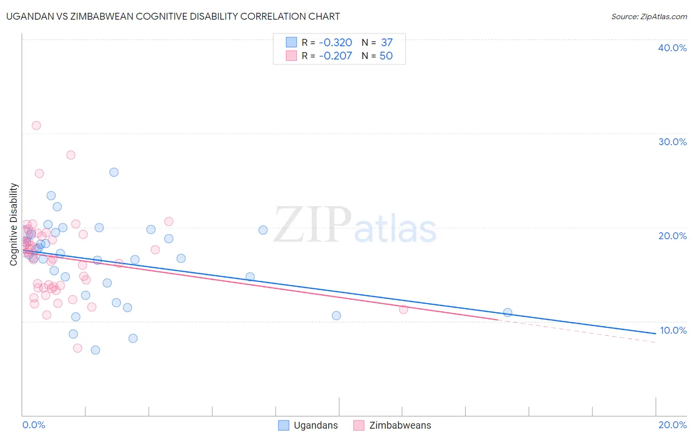 Ugandan vs Zimbabwean Cognitive Disability