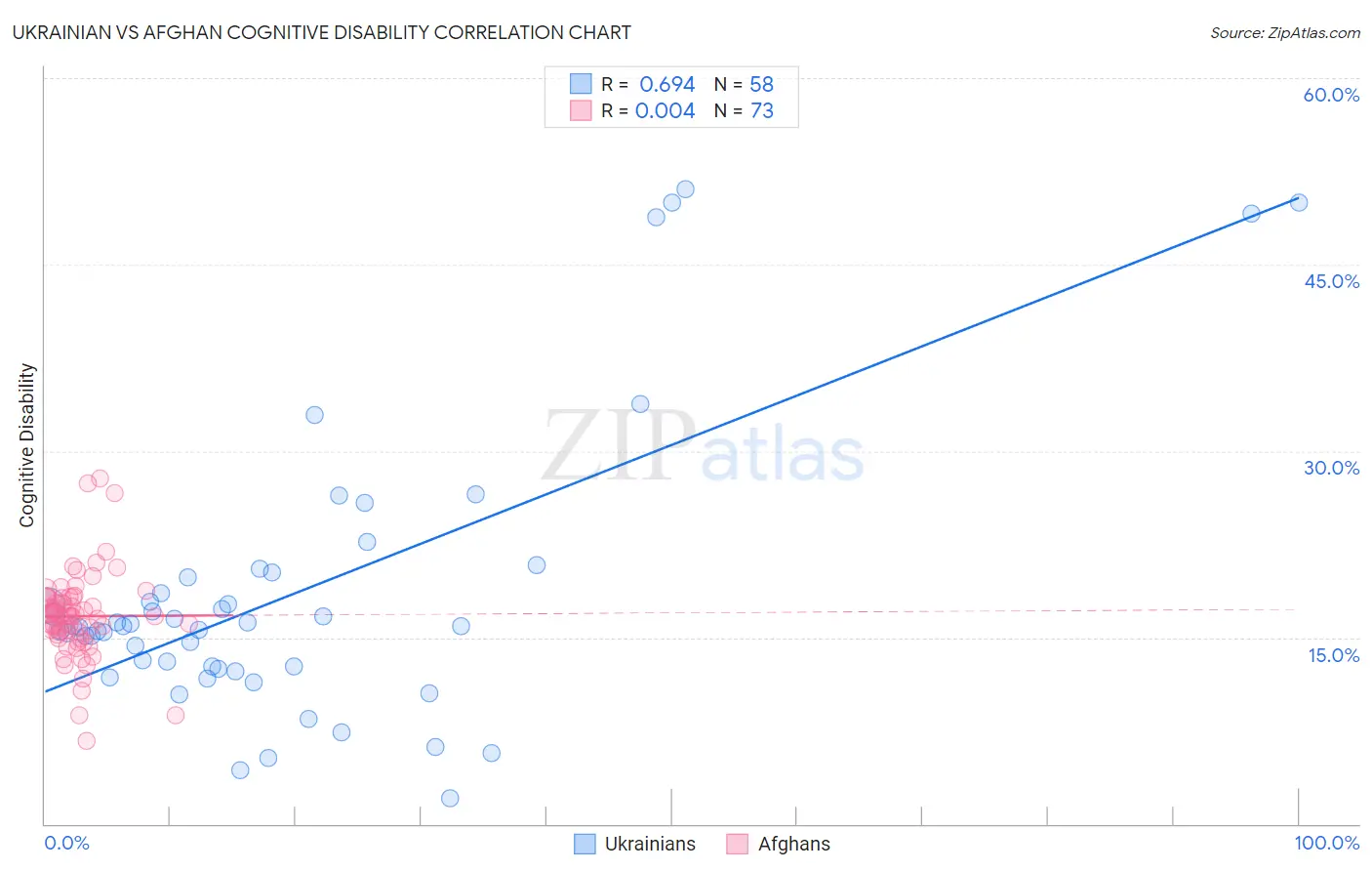 Ukrainian vs Afghan Cognitive Disability