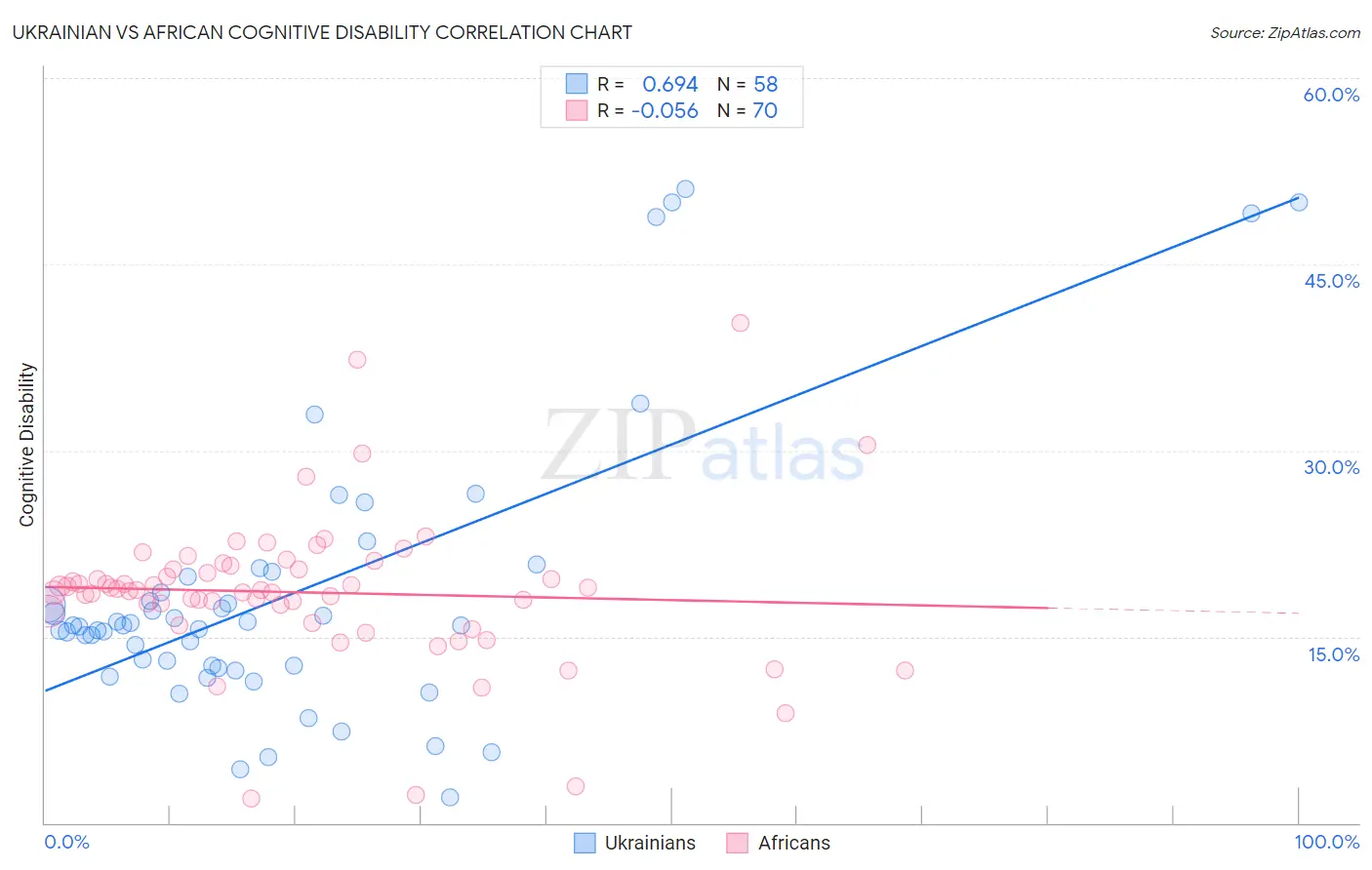 Ukrainian vs African Cognitive Disability