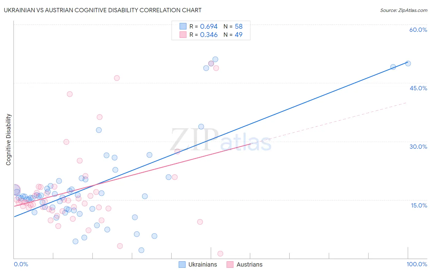 Ukrainian vs Austrian Cognitive Disability