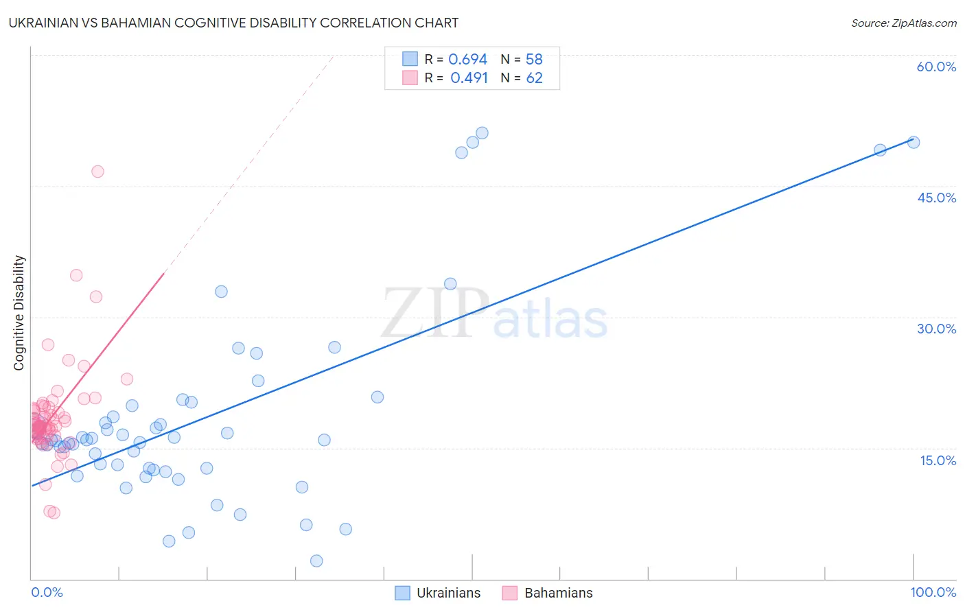 Ukrainian vs Bahamian Cognitive Disability