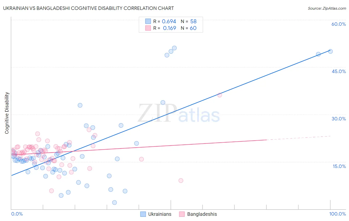 Ukrainian vs Bangladeshi Cognitive Disability