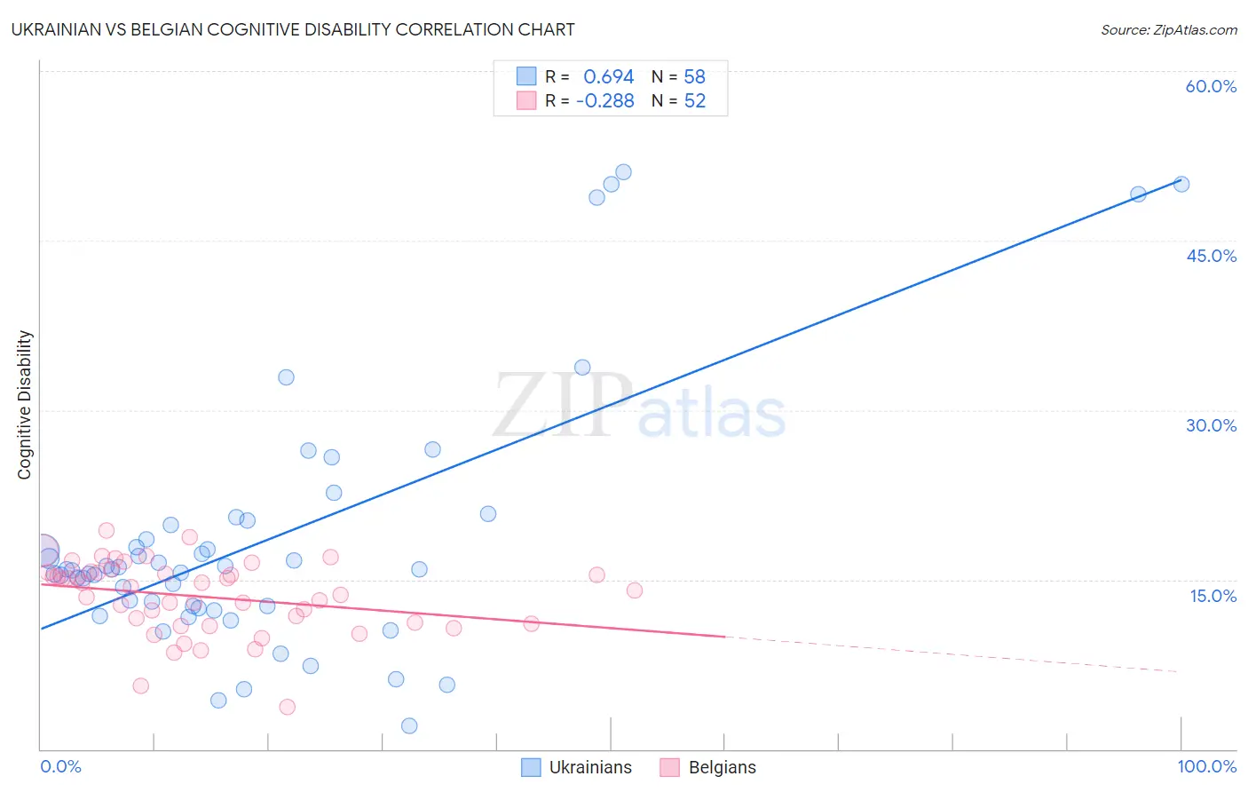 Ukrainian vs Belgian Cognitive Disability