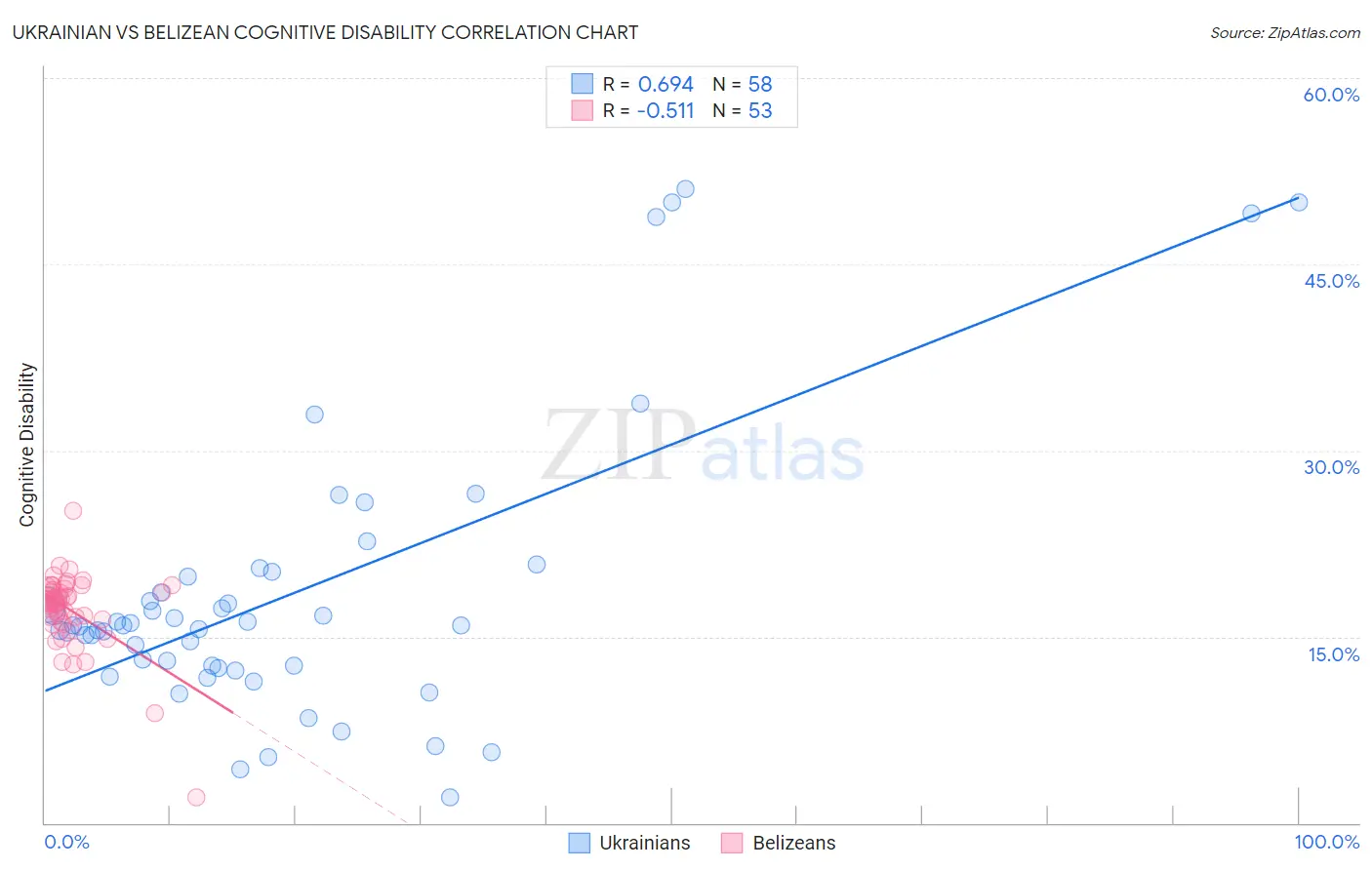 Ukrainian vs Belizean Cognitive Disability