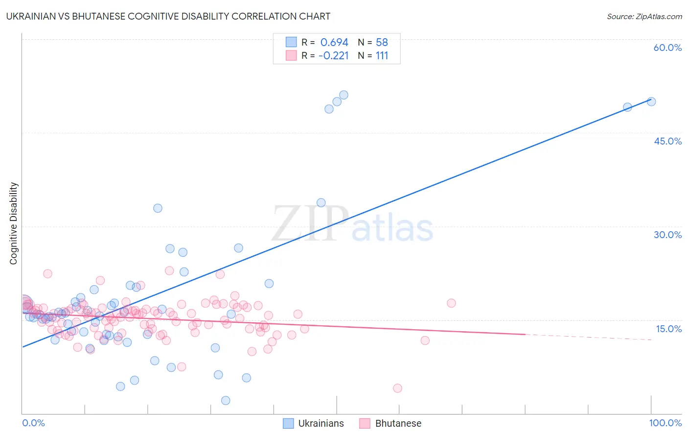 Ukrainian vs Bhutanese Cognitive Disability