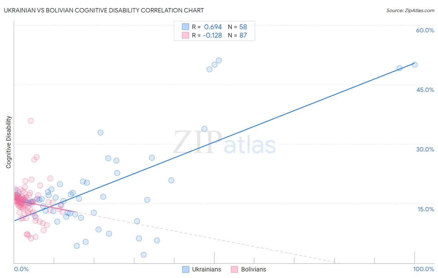 Ukrainian vs Bolivian Cognitive Disability