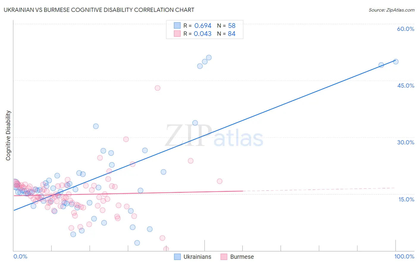 Ukrainian vs Burmese Cognitive Disability