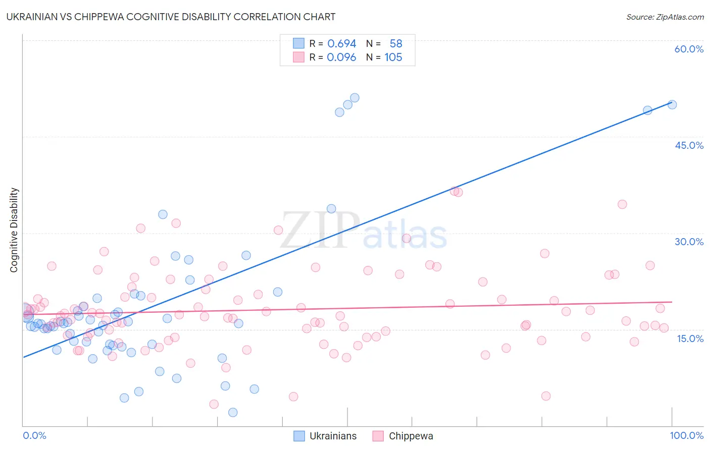 Ukrainian vs Chippewa Cognitive Disability