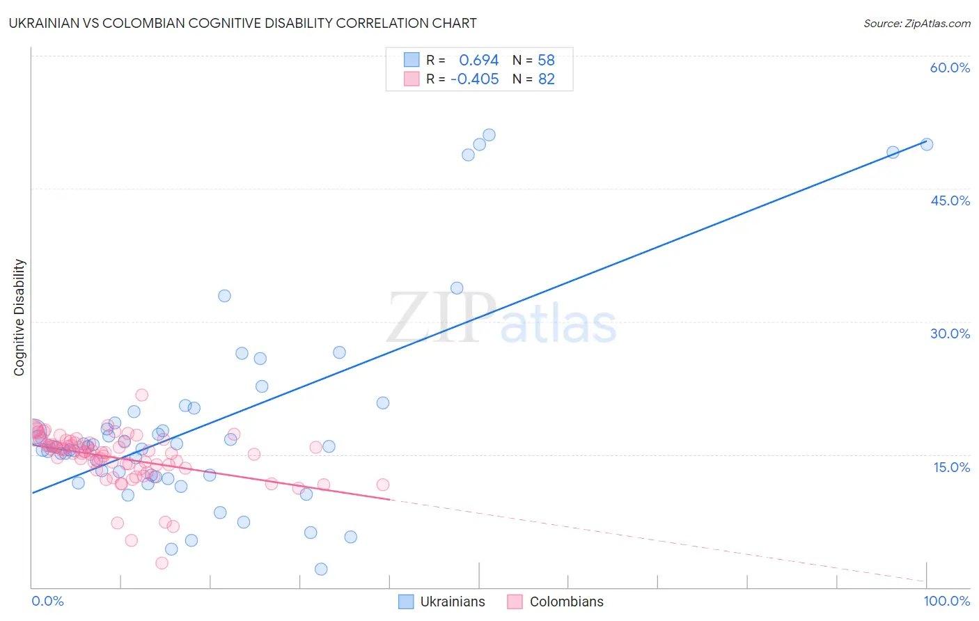 Ukrainian vs Colombian Cognitive Disability