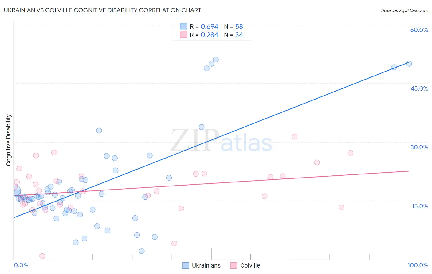 Ukrainian vs Colville Cognitive Disability