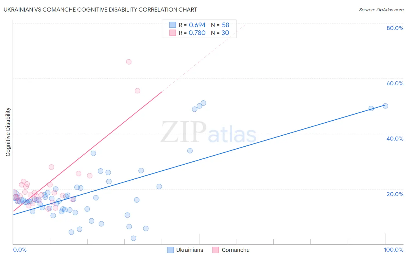 Ukrainian vs Comanche Cognitive Disability