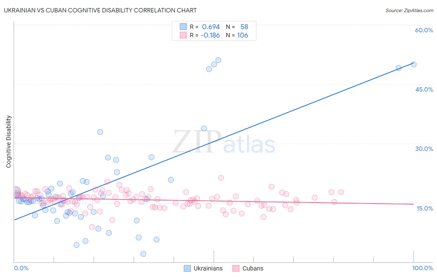 Ukrainian vs Cuban Cognitive Disability
