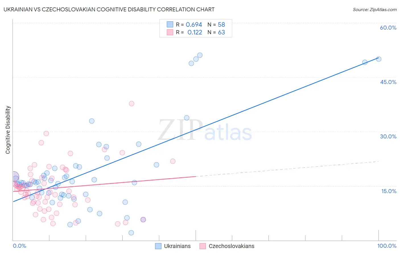 Ukrainian vs Czechoslovakian Cognitive Disability