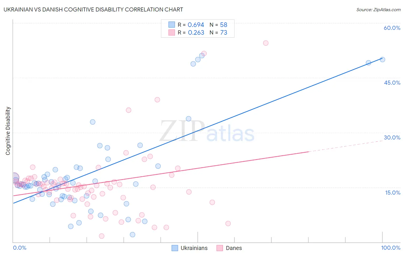 Ukrainian vs Danish Cognitive Disability