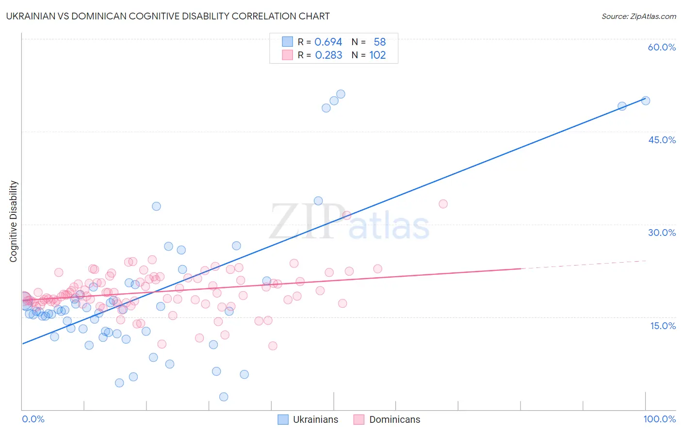 Ukrainian vs Dominican Cognitive Disability