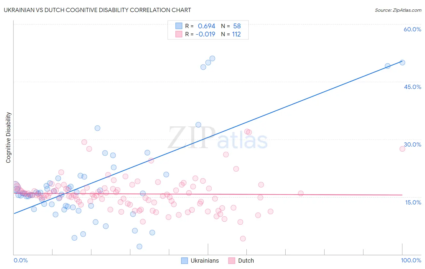 Ukrainian vs Dutch Cognitive Disability