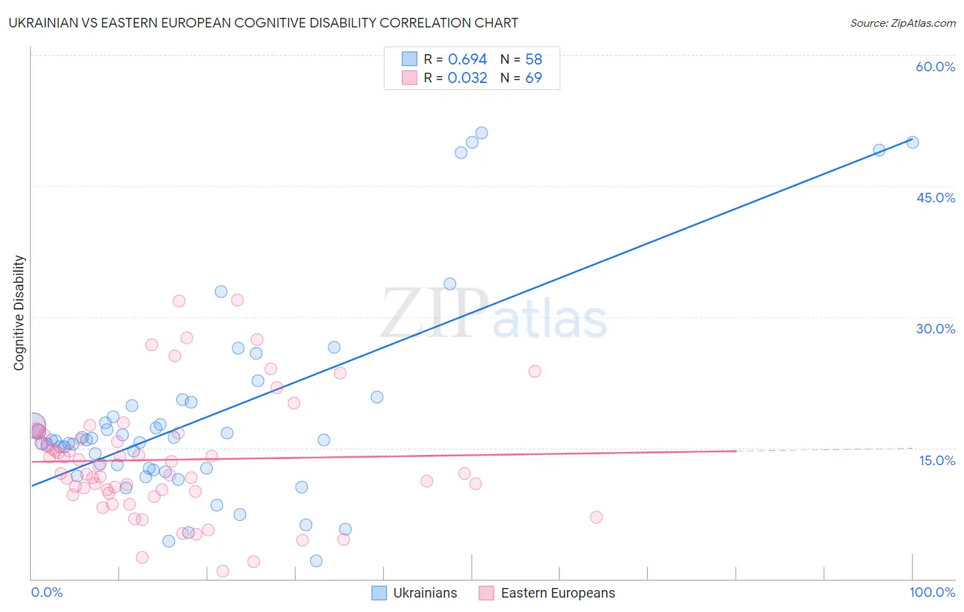 Ukrainian vs Eastern European Cognitive Disability